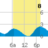 Tide chart for North Myrtle Beach, South Carolina on 2022/08/8