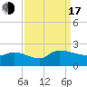 Tide chart for North, Myrtle Beach, South Carolina on 2022/09/17