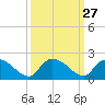 Tide chart for North, Myrtle Beach, South Carolina on 2022/09/27