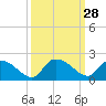 Tide chart for North, Myrtle Beach, South Carolina on 2022/09/28