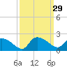 Tide chart for North, Myrtle Beach, South Carolina on 2022/09/29