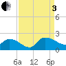 Tide chart for North, Myrtle Beach, South Carolina on 2022/09/3