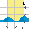 Tide chart for North, Myrtle Beach, South Carolina on 2022/09/6