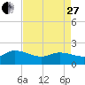 Tide chart for North, Myrtle Beach, South Carolina on 2023/04/27