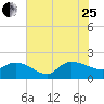 Tide chart for North, Myrtle Beach, South Carolina on 2023/07/25