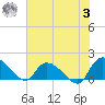 Tide chart for North, Myrtle Beach, South Carolina on 2023/07/3
