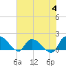 Tide chart for North, Myrtle Beach, South Carolina on 2023/07/4