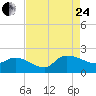 Tide chart for North, Myrtle Beach, South Carolina on 2023/08/24