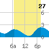 Tide chart for North, Myrtle Beach, South Carolina on 2023/08/27