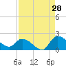 Tide chart for North, Myrtle Beach, South Carolina on 2023/08/28