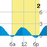 Tide chart for North, Myrtle Beach, South Carolina on 2023/08/2