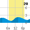 Tide chart for North, Myrtle Beach, South Carolina on 2023/09/20