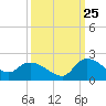 Tide chart for North, Myrtle Beach, South Carolina on 2023/09/25