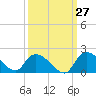 Tide chart for North, Myrtle Beach, South Carolina on 2023/09/27