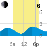 Tide chart for North, Myrtle Beach, South Carolina on 2023/09/6