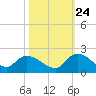 Tide chart for North, Myrtle Beach, South Carolina on 2023/10/24