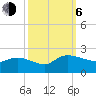 Tide chart for North, Myrtle Beach, South Carolina on 2023/10/6