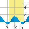 Tide chart for North, Myrtle Beach, South Carolina on 2024/03/11