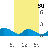 Tide chart for North, Myrtle Beach, South Carolina on 2024/03/30