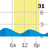 Tide chart for North, Myrtle Beach, South Carolina on 2024/03/31