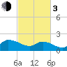 Tide chart for North, Myrtle Beach, South Carolina on 2024/03/3