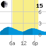 Tide chart for North, Myrtle Beach, South Carolina on 2024/04/15