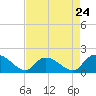 Tide chart for North, Myrtle Beach, South Carolina on 2024/04/24