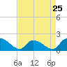 Tide chart for North, Myrtle Beach, South Carolina on 2024/04/25