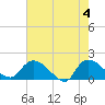 Tide chart for North, Myrtle Beach, South Carolina on 2024/05/4