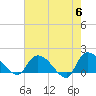 Tide chart for North, Myrtle Beach, South Carolina on 2024/05/6