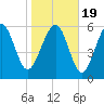 Tide chart for Bull River, Wassaw Sound, Georgia on 2021/01/19