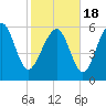 Tide chart for Bull River, Wassaw Sound, Georgia on 2021/02/18