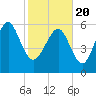 Tide chart for Bull River, Wassaw Sound, Georgia on 2021/02/20