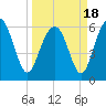 Tide chart for Bull River, Wassaw Sound, Georgia on 2021/03/18