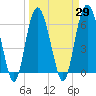 Tide chart for Bull River, Wassaw Sound, Georgia on 2021/03/29