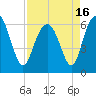Tide chart for Bull River, Wassaw Sound, Georgia on 2021/04/16