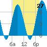 Tide chart for Bull River, Wassaw Sound, Georgia on 2021/04/27