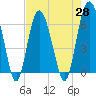 Tide chart for Bull River, Wassaw Sound, Georgia on 2021/04/28