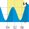Tide chart for Bull River, Wassaw Sound, Georgia on 2021/05/14