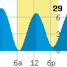 Tide chart for Bull River, Wassaw Sound, Georgia on 2021/06/29