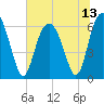 Tide chart for Bull River, Wassaw Sound, Georgia on 2021/07/13