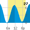Tide chart for Bull River, Wassaw Sound, Georgia on 2021/07/27