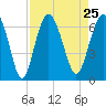 Tide chart for Bull River, Wassaw Sound, Georgia on 2021/08/25