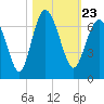 Tide chart for Bull River, Wassaw Sound, Georgia on 2021/10/23