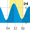 Tide chart for Bull River, Wassaw Sound, Georgia on 2021/10/24