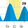 Tide chart for Bull River, Wassaw Sound, Georgia on 2021/12/20