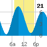 Tide chart for Bull River, Wassaw Sound, Georgia on 2021/12/21