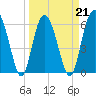 Tide chart for Bull River, Wassaw Sound, Georgia on 2022/03/21