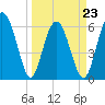 Tide chart for Bull River, Wassaw Sound, Georgia on 2022/03/23