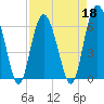 Tide chart for Bull River, Wassaw Sound, Georgia on 2022/04/18